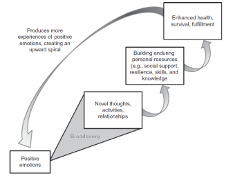 Broaden and Build Theory of Positive Emotions – Psychology of Human ...