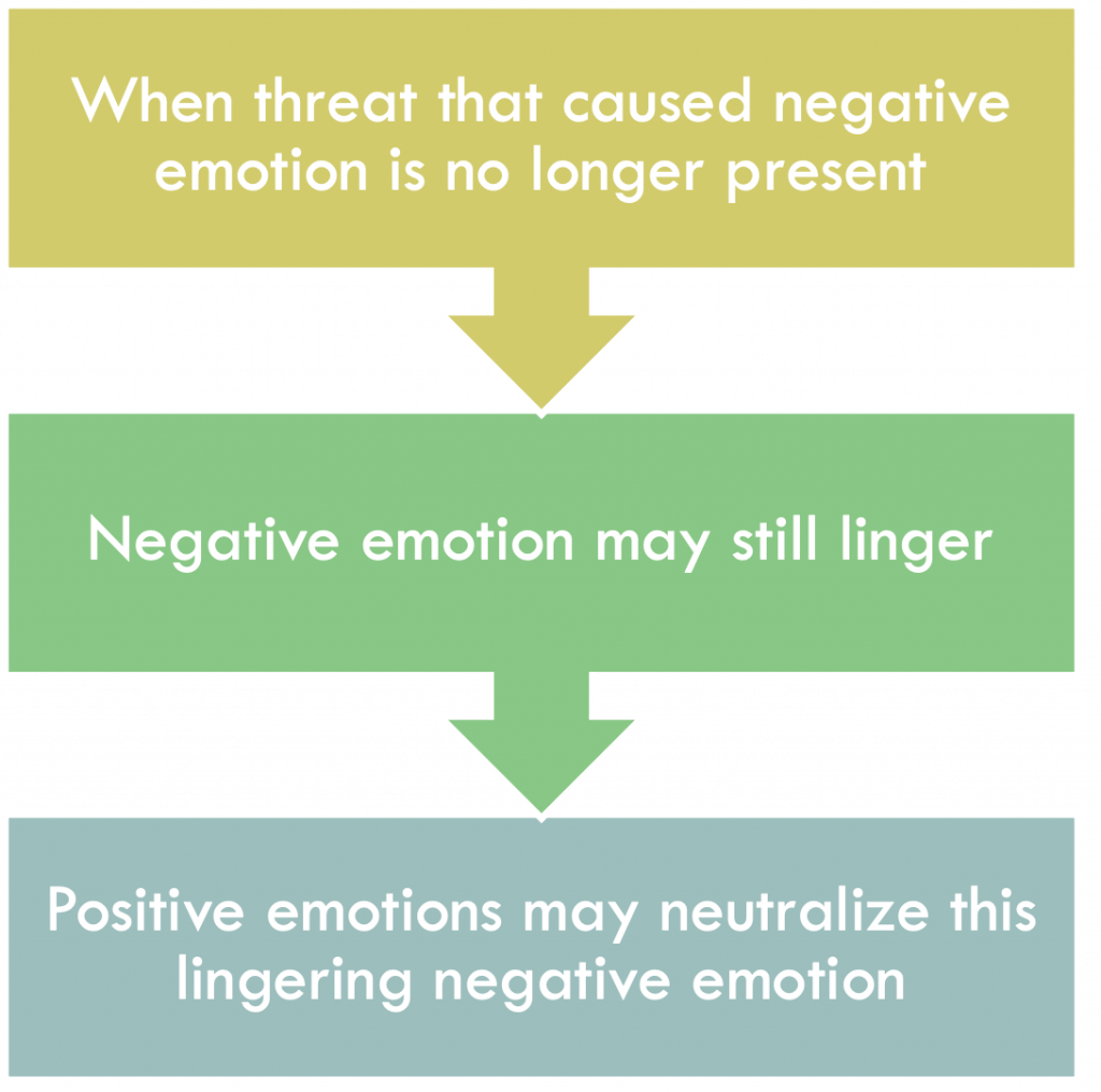 Undoing Effect Of Positive Emotions