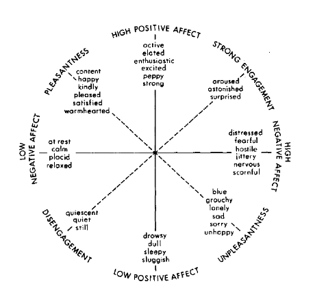 A circle diagram of the Watson andd Tellegen (1985) model.