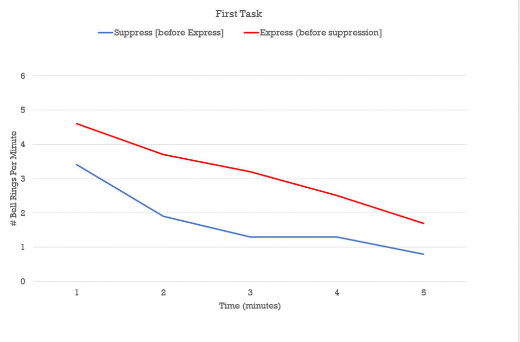 Figure displaying results for first task