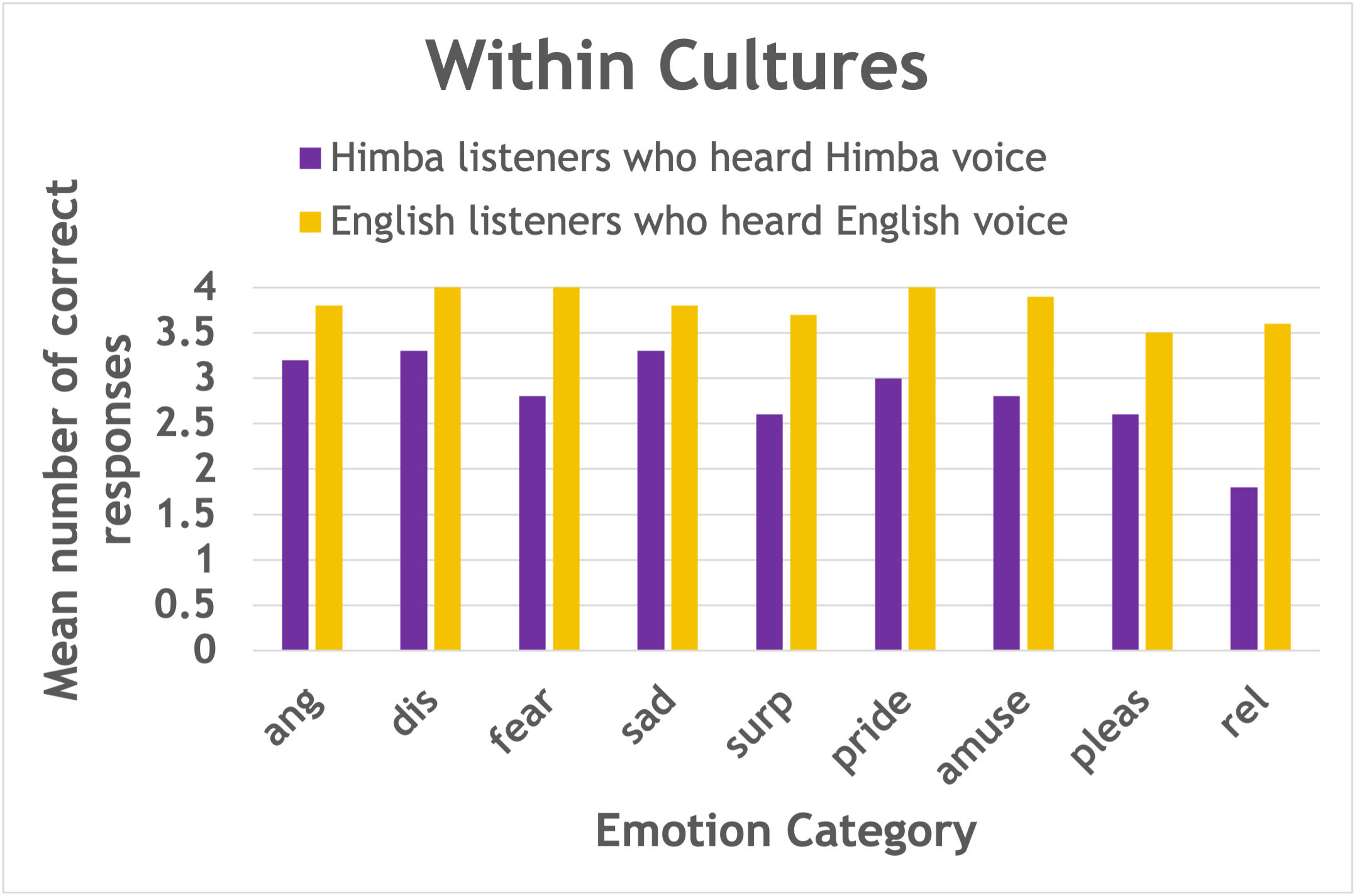 A bar graph shwing the averages for correct emotion labels for emotion stories from Himba and European English Participants