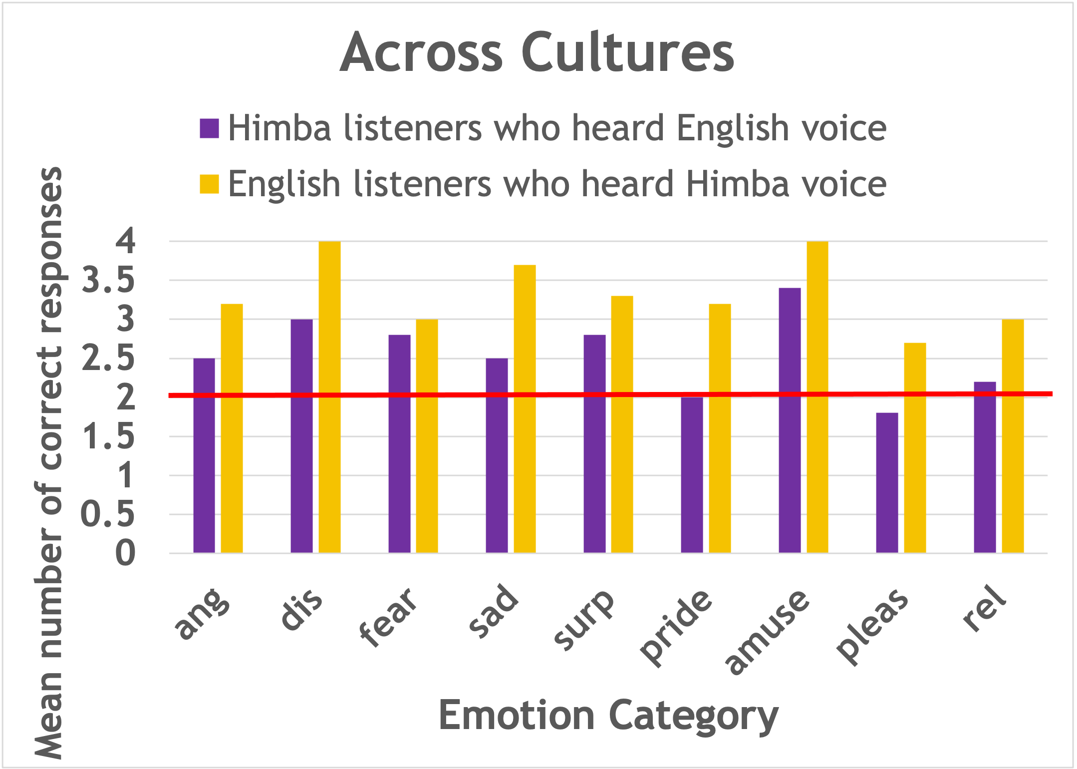 A bar graph showing averages of correct emotion labels for emotion stories from Himba and European English Participants - Across Cultures