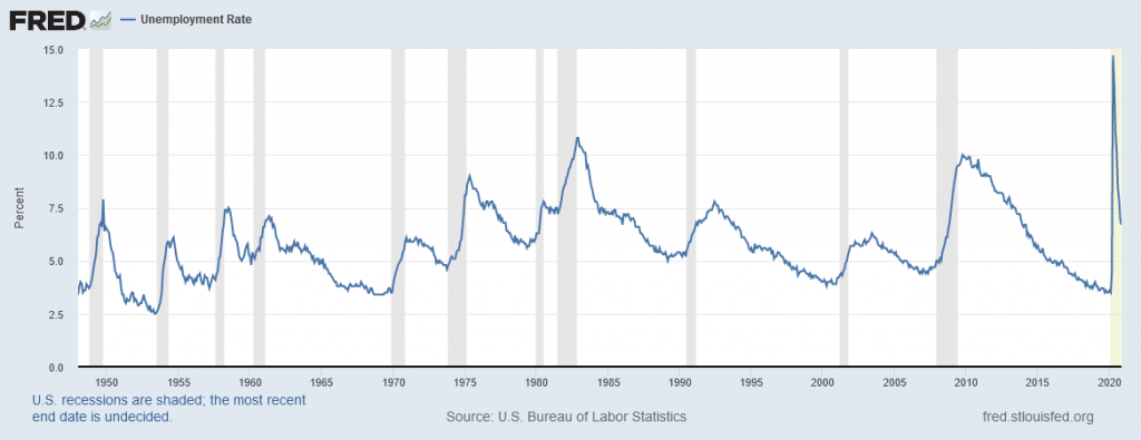 This graph shows the unemployment rate in the United States.