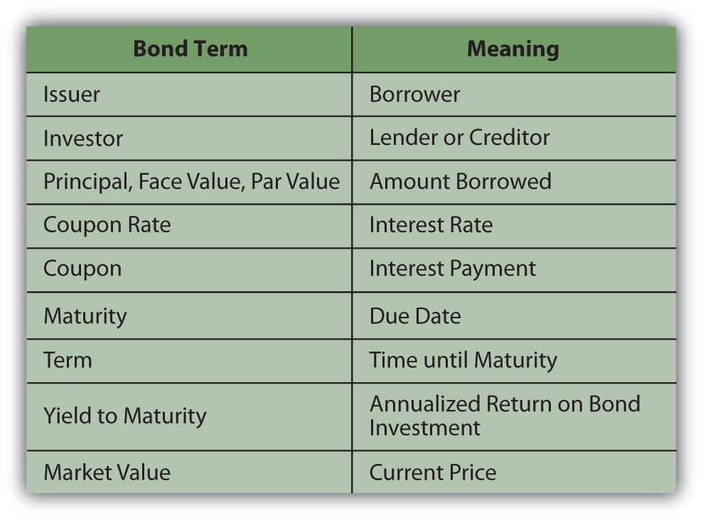 This table shows different terminology used in the bond market.