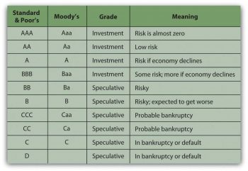 3.3 Bonds – The Math of Money