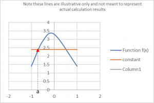 Illustrated is the initial estimate form horizontal line compared to a curved function. Accuracy quickly deteriorates the greater the distance from the the point of interception.