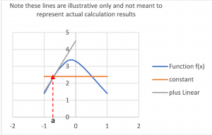 The addition of the linear component, tangent to the curve at the point of intersection produces a better estimate than the horizontal line the greater the distance from the point of intersection.
