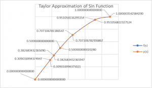 The graph demonstrate accuracy of the approximation as compared to the one generated to the 15th decimal position by the sin function.