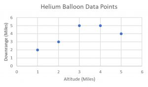 The five points that are graphed represent how far downrange a weather balloon travels for each mile increase in altitude.
