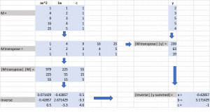 The spreadsheet matrix commands utilized: MINVERSE; MTRANSPOSE; MMULT produce the quadratic solution.