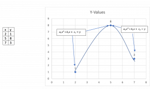 Three data points result in the curve which highlights the first two quadratic equations shown.