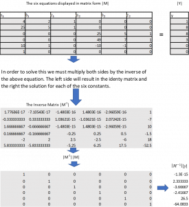 Illustrates the flow of the matrix arithmetic in a spreadsheet. The first step is to calculate the inverse. This is followed by performing matrix multiplication of the inverse with the six by one array of the y values from the equations. The result is the constants used in the two spline solution equations.