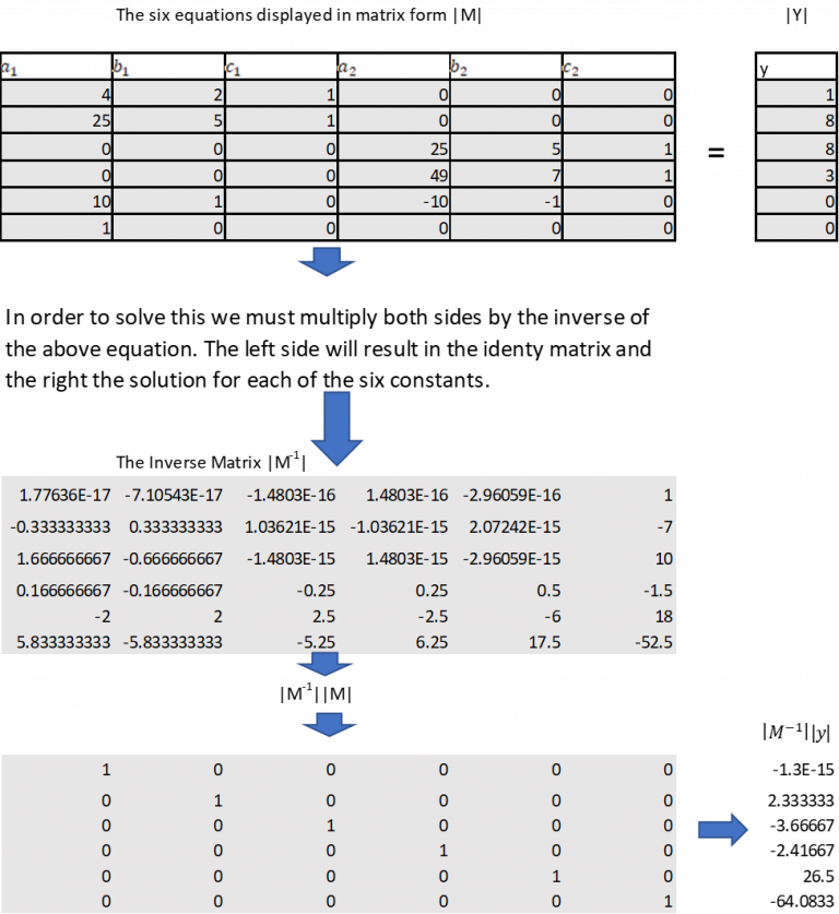 Chapter Three – Quadratic Spline Interpolation – The Art Of Polynomial ...