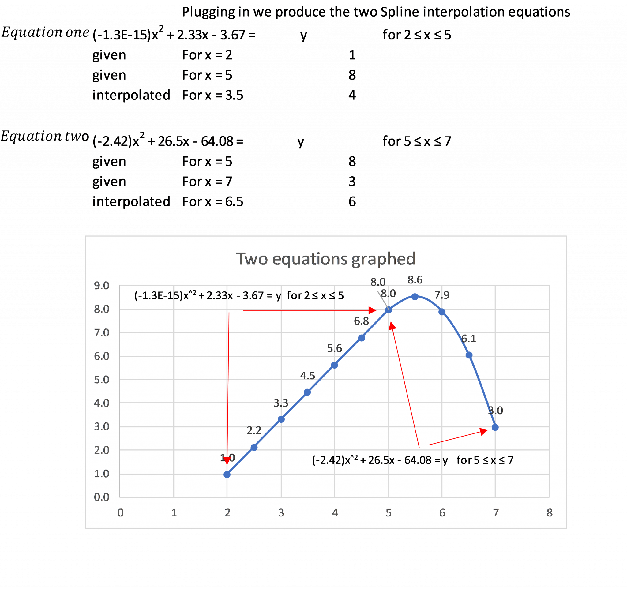 Chapter Three Quadratic Spline Interpolation The Art Of Polynomial