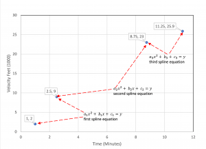 The scatter graph shows the selected interval points as well as the three three equations with nine unknowns that will be solved using technique outlined in this chapter.