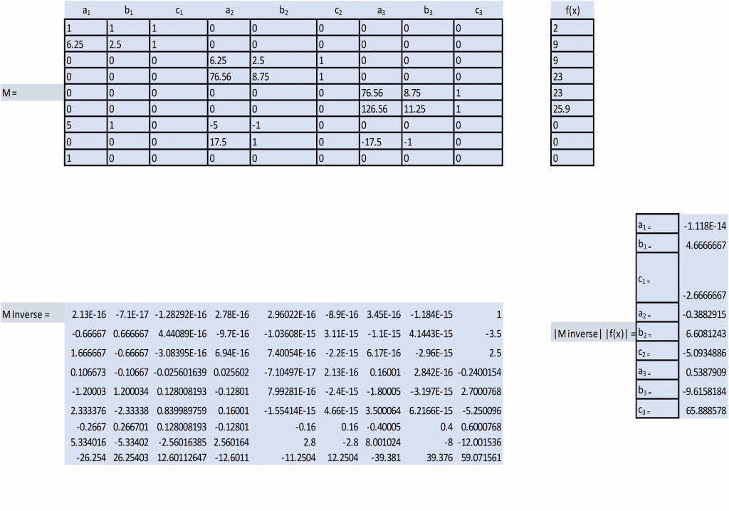 Chapter Three – Quadratic Spline Interpolation – The Art Of Polynomial ...