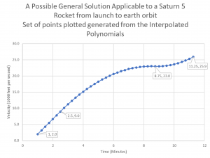 The three interpolation polynomials allow for interpolating the flight path at any given point from launch to third stage shutdown; as illustrated.