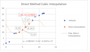 The graph demonstrates that the interpolated results are reasonably accurate within the range of the four closest points but less so outside the range.