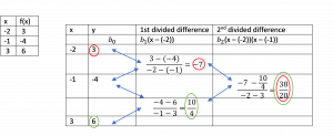 Table approach simplifies the process of solving for the constants. In this case the table illustrates how the three points produce the results.