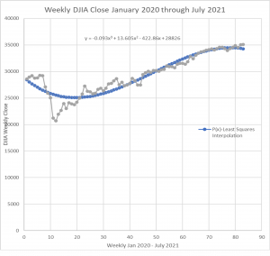 The graph illustrates the results of the interpolation polynomial compared to the actual Dow Jones closing averages for between January 2020 and July 2021.