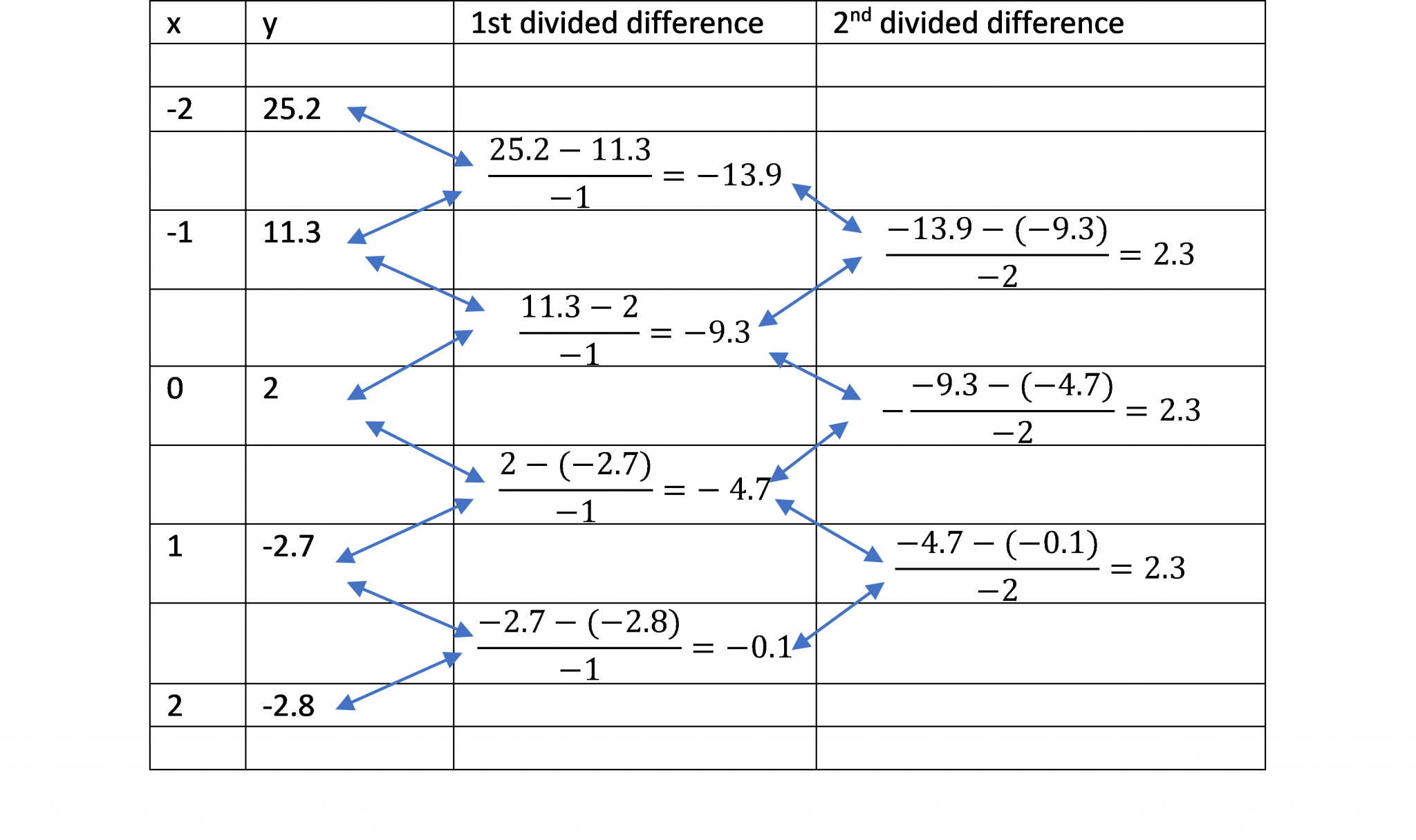 chapter-two-newton-s-divided-difference-interpolation-the-art-of