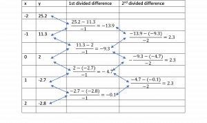 Data points in which the independent variable x are equally spaced simplify finding the quadratic interpolation polynomial using Newton's Divided Difference technique. Two levels of divided differences are required for the quadratic solution.