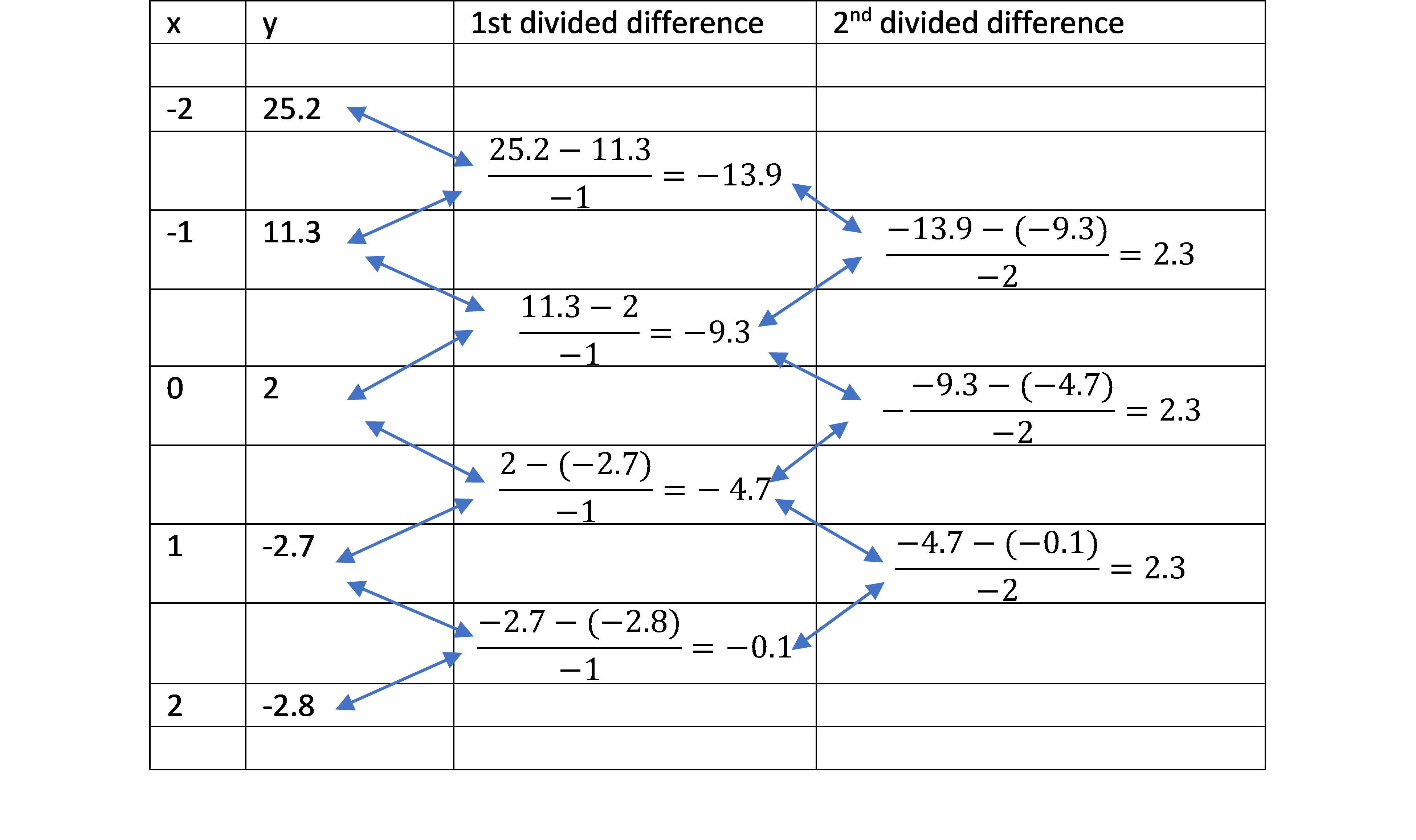 chapter-two-newton-s-divided-difference-interpolation-the-art-of