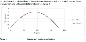 A graph showing the line for a sin value and an approximation line.