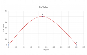 A graph of a sin function with a value
