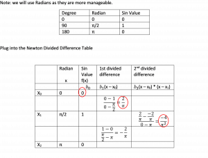 Graphs showing degrees with their respected radians and sin value and another graph with the Newton Divided Difference Table.