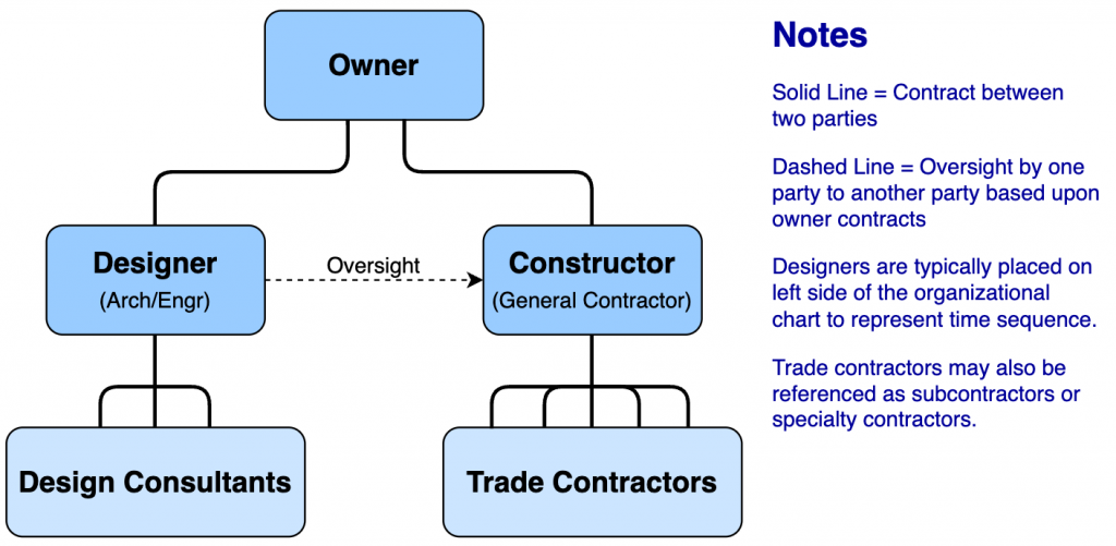 Design-bid-build organizational chart which shows the owner on the top with two individual contracts with the designer and constructor