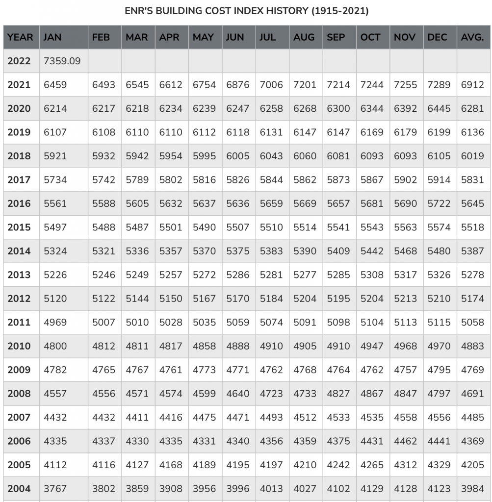Table of ENR historical valuals from 2022 to 2004, by month