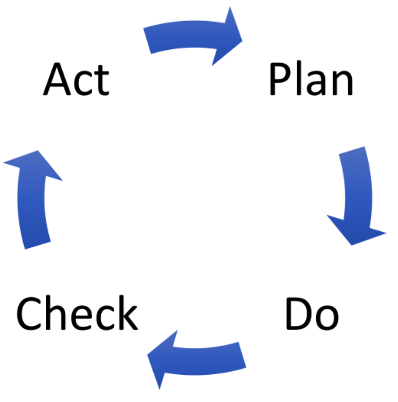 A circular diagram with plan, do, check, and act with arrows connecting each in the circle.
