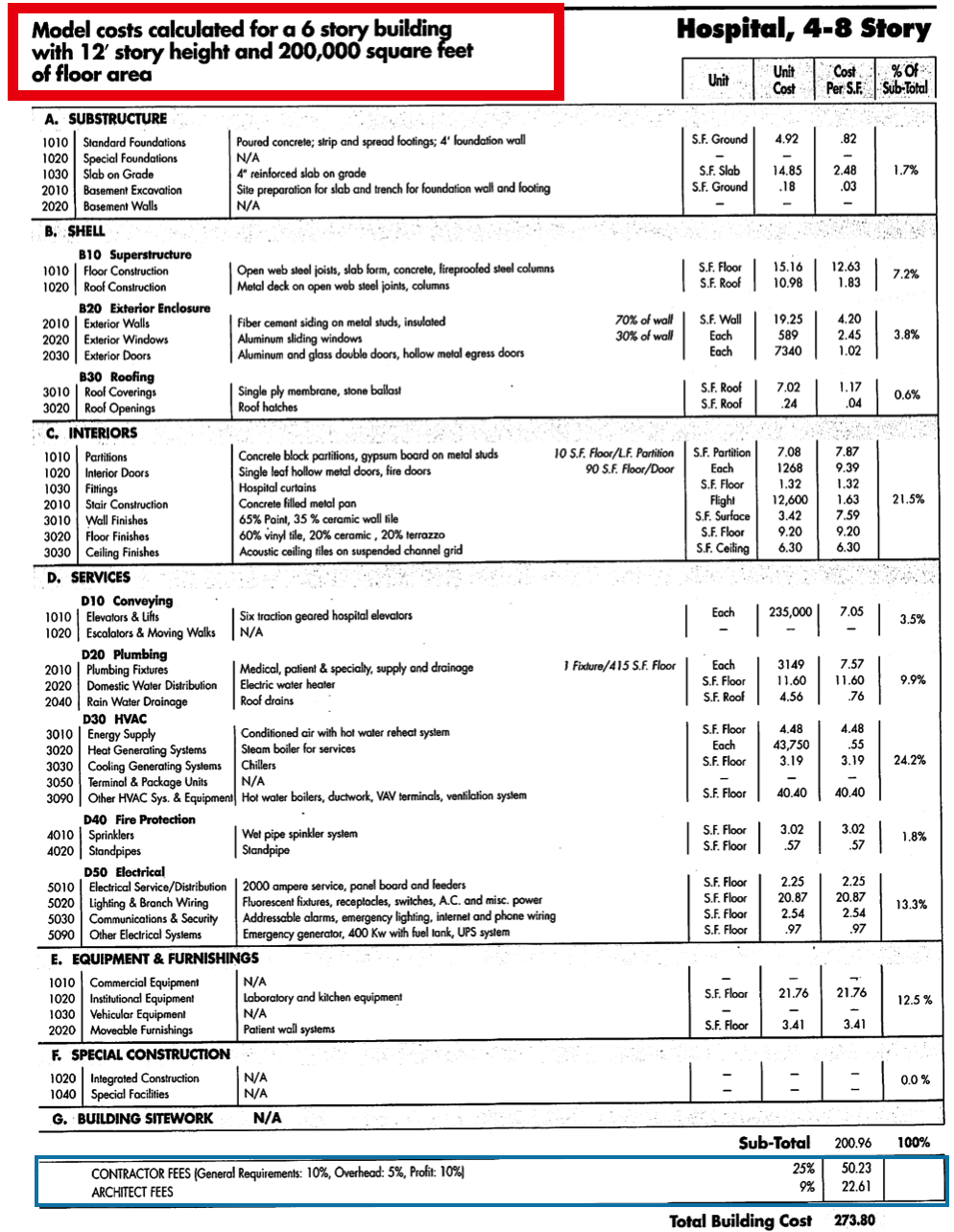 Modeled Square Foot (SF) Cost Estimating Fundamentals of Building