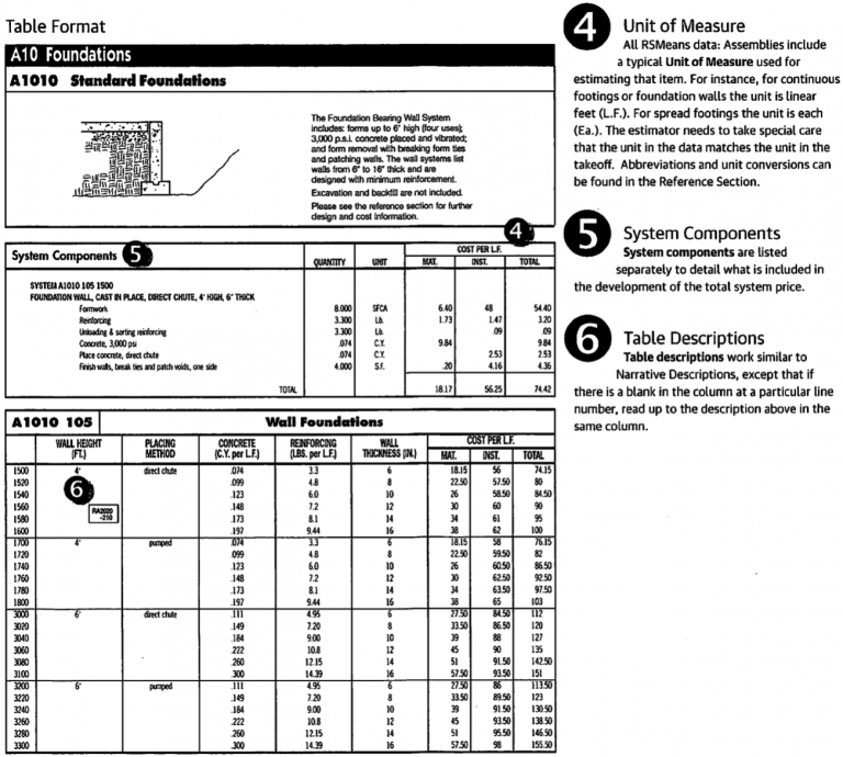 Assemblies Cost Estimating Fundamentals of Building Construction Management