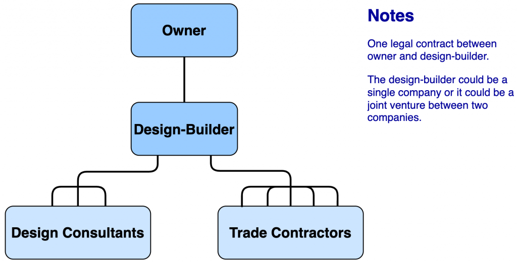 Design-bid-build organizational chart which shows the owner on the top with one contract between owner and design-builder