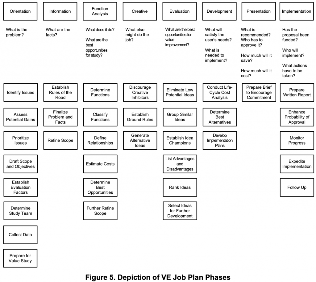 A figure with the phases in VE Job Plan, including Orientation, Information, Function Analysis, Creative, Evaluation, Development, Presentation, and Implementation, along with subprocesses for each.