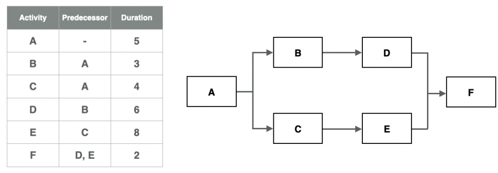 Network Diagram in Precedence Notation showing six activities in boxes with relationships conecting the boxes