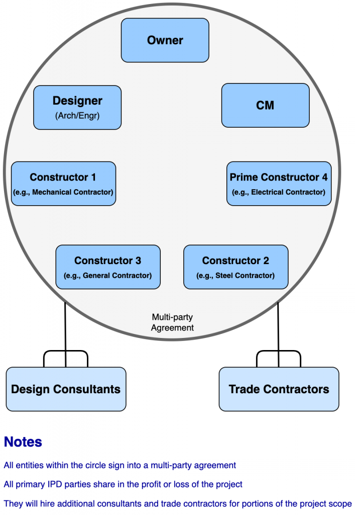 IPD organizational chart with the owner, designer, construction manager, and prime constructors in a multiple party agreement circle which can then contract with design consultants and trade contractors.