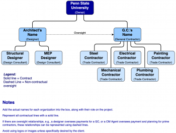 Project Delivery Methods – Fundamentals of Building Construction Management