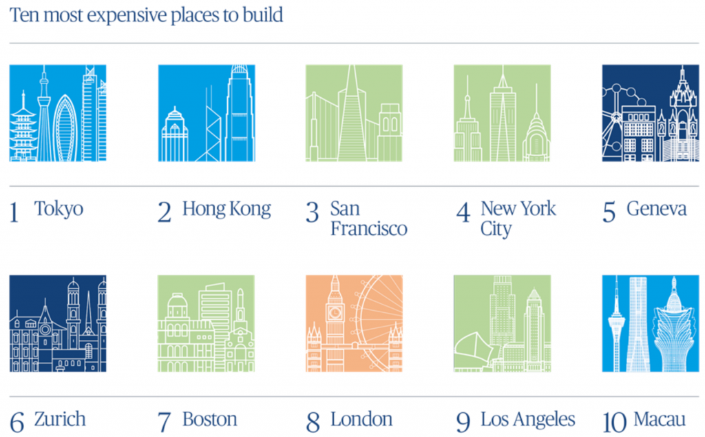 Image with the top 10 most expensive places to build including in order Tokyo, Hong Kong, San Francisco, New York City, Geneva, Zurich, Boston, London, Los Angeles, and Macau