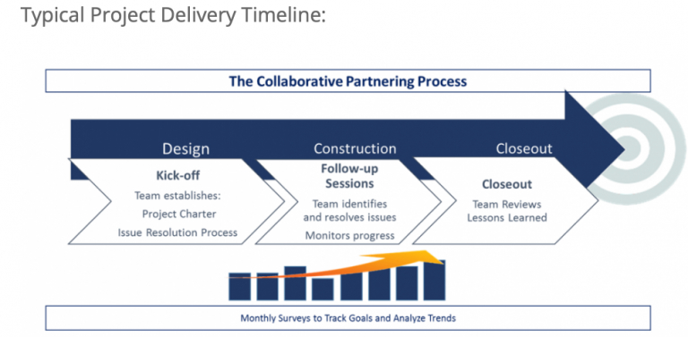 Project Delivery Methods – Fundamentals of Building Construction Management