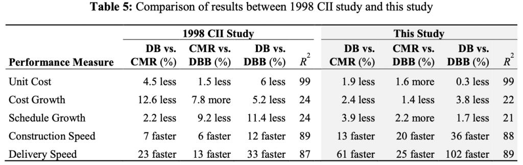 Comparison of results from 2018 and 1998 studies of delivery methods. Shows general consistency that DB is better than CM at Risk and CM at Risk is better than DB for Unit Cost, Cost Growth, Schedule Growth, construction speed and delivery speed.