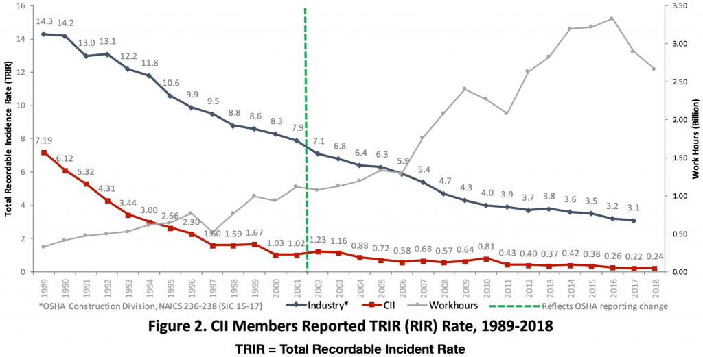 Graph showing the reduction in CII Total Recordable Incident Rate from 7.19 in 1989 to 0.24 in 2018 while industry average declined from 14.3 in 1989 to 3.1 in 2017
