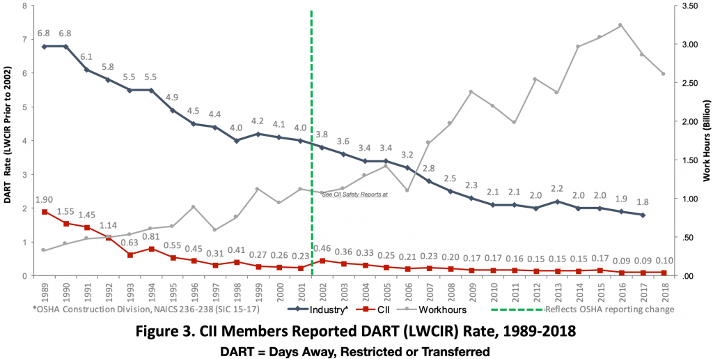 Graph showing the reduction in CII Days Away, Restricted or Transferred Rate from 1.9 in 1989 to 0.1 in 2018 while industry average declined from 6.8 in 1989 to 1.8 in 2017