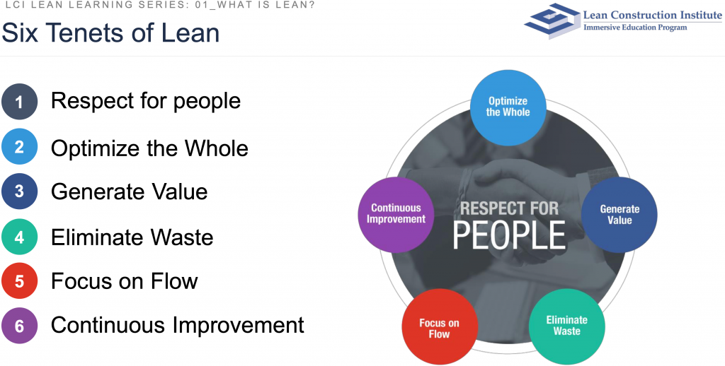 Image showing the six tenets of lean as 1, respect for people, 2, optimize the whole, 3, generate value, 4, eliminate waste, 5, focus on flow, and 6, continuous improvement