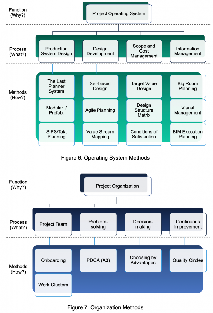 Image showing two categories of lean methods, specifically project operating system and project organization), with select lean methods including The Last Planner System, Modular and prefabrication, Takt Planning, and others.