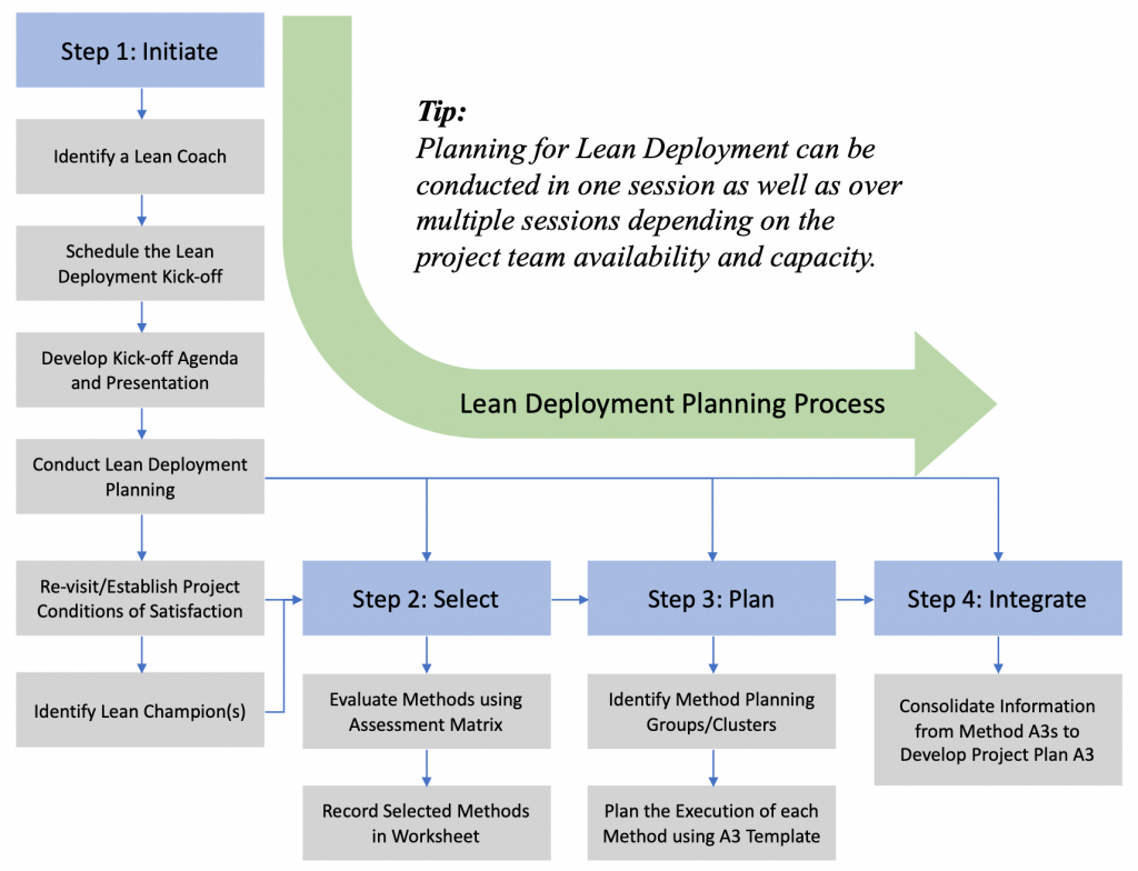 An image showing the four main steps to create a lean deployment plan which are 1) initiate, 2) select, 3) plan, and 4) integrate with additional more detailed steps for each.