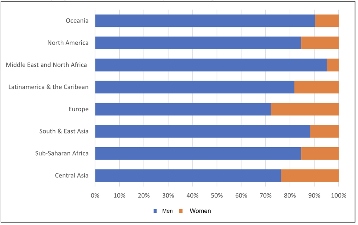 Oceania, Men - 90%, Women - 10%. North America, Men - 85%, Women -15%. Middle East and North Africa, Men -95%, women - 5%. Latin America and the Caribbean, men - 82%, women 18%. Europe, men - 72%, women 28%. South and East asia, men - 88%, women - 12%. Sub-Saharan Africa, men - 85%, women 15%. Central Asia, men - 76%, women 24%.