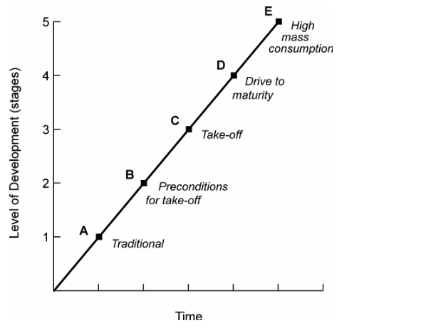 Rostow's model plotted on an X-Y graph. the x axis is time, the y axis is level of development (stages). 5 points(A through E) are plotted, increasing linearly by 1.A - Traditional. B - Preconditions for take-off. C - Take-off. D - Drive to maturity. E - High mass consumption.
